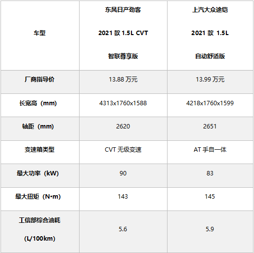 顏值實力兩手抓，年輕人的第一輛SUV該選誰？