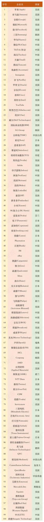 2022全球科技品牌價值100強排行榜