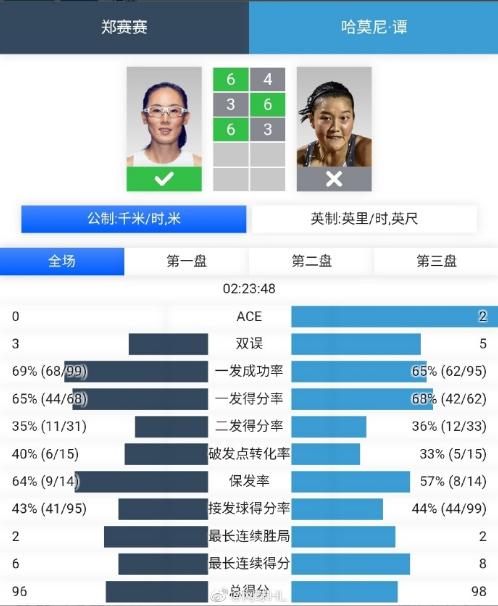 打破兩年冠軍荒！鄭賽賽全運決賽傷退丟冠後 國際賽奪冠創4大壯舉