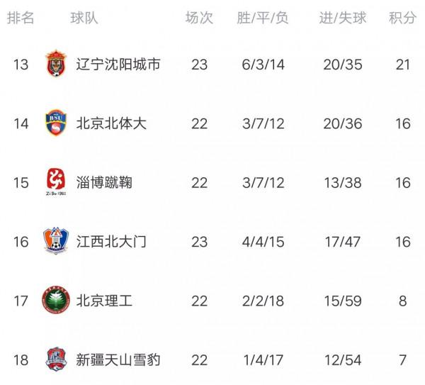 中甲最新積分榜:浙江力擒遼寧,轟4連勝攀升第二,江西絕殺蘇州 中甲最新積分榜:浙江力擒遼寧,轟4連勝攀升第二,江西絕殺蘇州