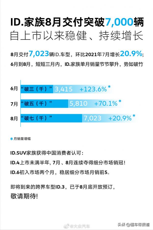 數讀｜大眾ID.車型8月在華交付7023輛，環比增長20.9%