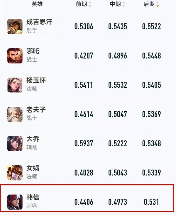 王者榮耀:這些顛覆認知的資料榜是真的嗎?一起“走進科學” 王者榮耀:這些顛覆認知的資料榜是真的嗎?一起“走進科學”