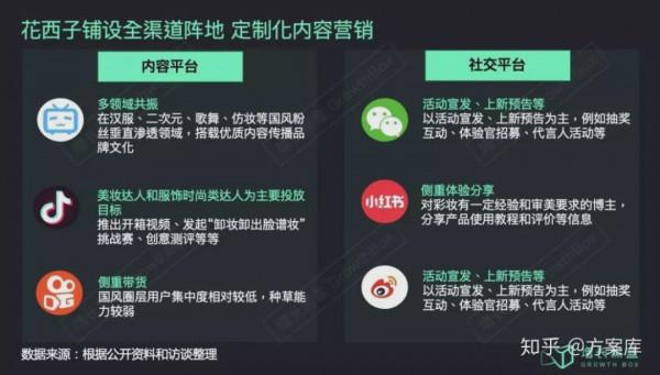 花西子背後的營銷方法論