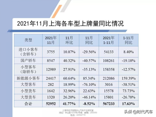 2021年11月上海總體上牌數是52952輛，同比下降8.52%