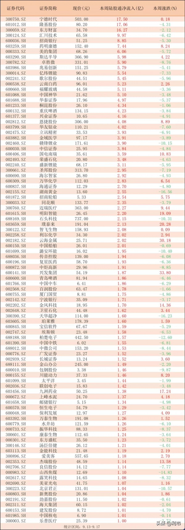 北向資金流向:最近一週,流入及流出1億以上一覽 北向資金流向:最近一週,流入及流出1億以上一覽