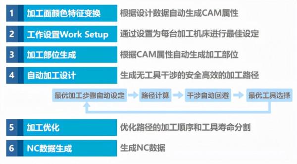 國產三維CAD SV模具結構面自動化程式設計CAM STRUCTURE正式釋出 國產三維CAD SV模具結構面自動化程式設計CAM STRUCTURE正式釋出