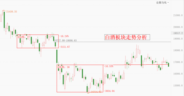 白酒、新能源車雙雙下挫！整個市場再度弱勢