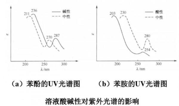 影響紫外-可見吸收光譜的因素