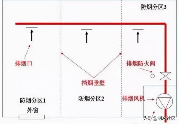 新老防排煙規範的對比，新規主要變化內容及圖文解析