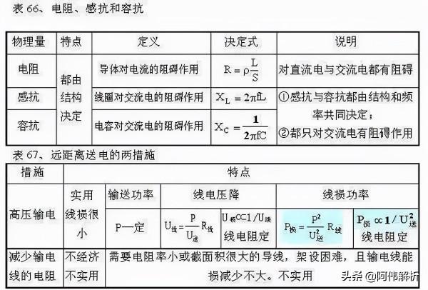 高中“物理公式”一網打盡，這100張表格值得收藏
