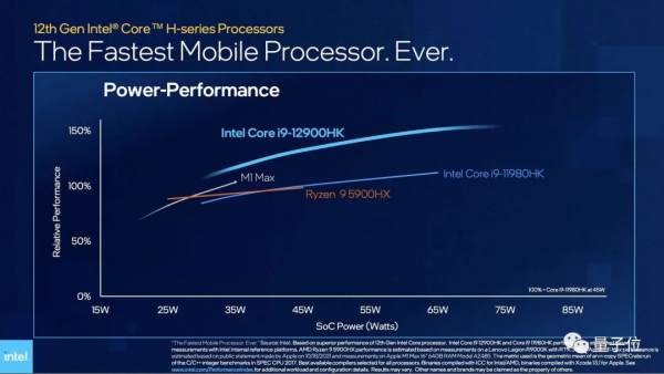英特爾雙倍功耗換效能，放話12代酷睿超越M1 Max，面向遊戲本