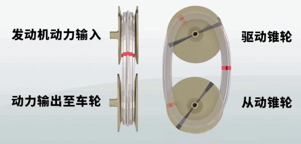 CVT變速箱為啥一到冬天就拉胯? CVT變速箱為啥一到冬天就拉胯?