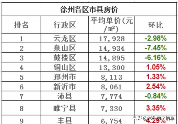 「最新」11月江蘇13市最新房價，看看你的城市排第幾？