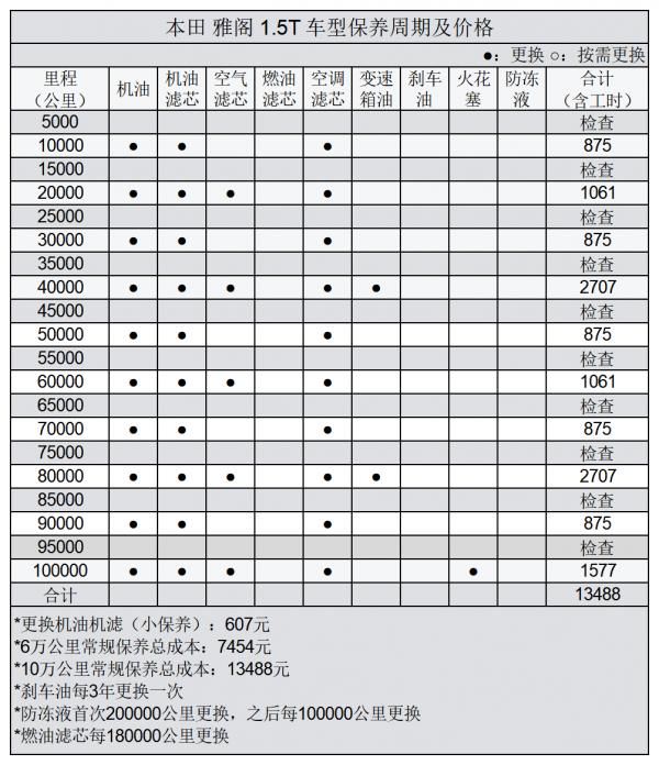 平均0.87元/km 雅閣用車成本分析