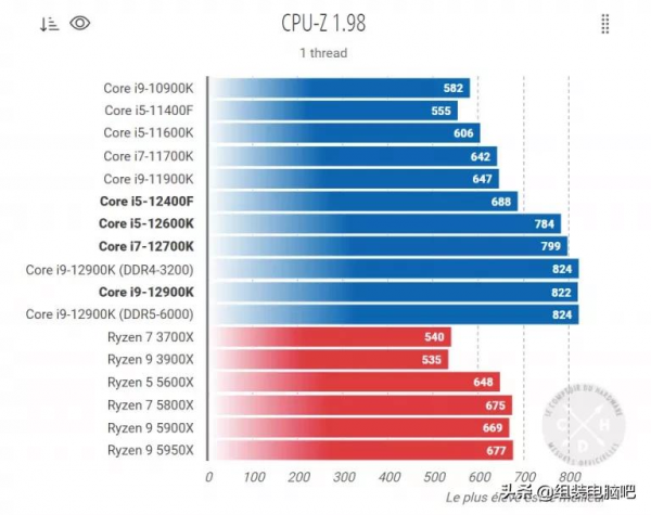 Intel i5 12400F 效能曝光，媲美 R5 5600X