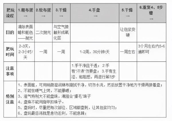 頂級海黃手串，竟然被你盤成了黑煤球？