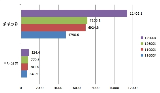 12代酷睿i5/i9處理器首測 功耗大幅降低效能炸裂