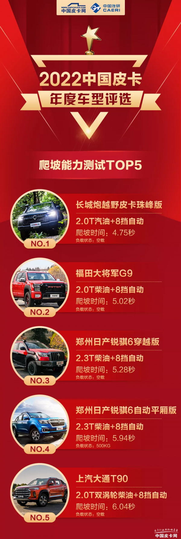 能脫困才是好皮卡 年度車型透過性優秀成績公佈