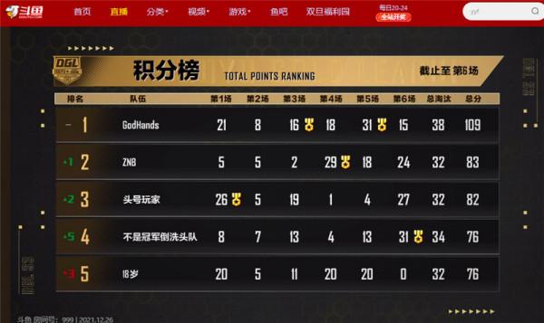 藝帝帝藝高人膽大？帶PEL首位女選手比賽，力壓4AM、ST拿下戰神榜​