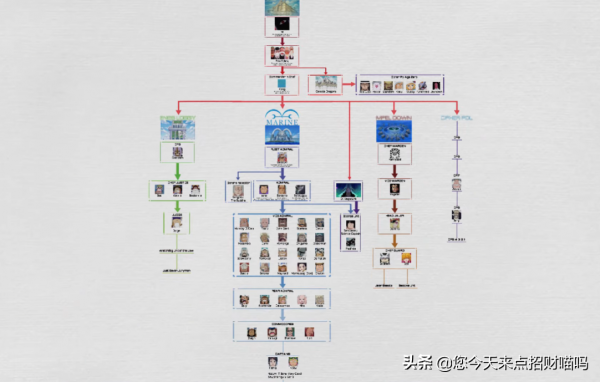 海賊王:世界政府架構,人員更新換代大型裁員像極了社畜營業公司 海賊王:世界政府架構,人員更新換代大型裁員像極了社畜營業公司