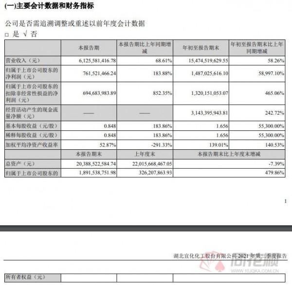 湖北宜化：前三季度實現淨利潤14.87億元 同比增長58997.10%