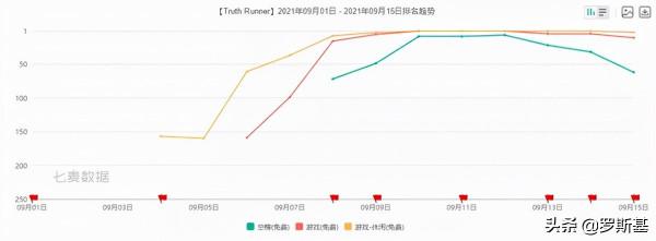 美榜第2！國內團隊再次引爆三消+賽道