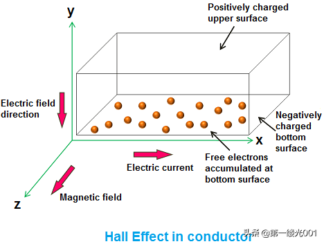 霍爾效應 Hall Effect