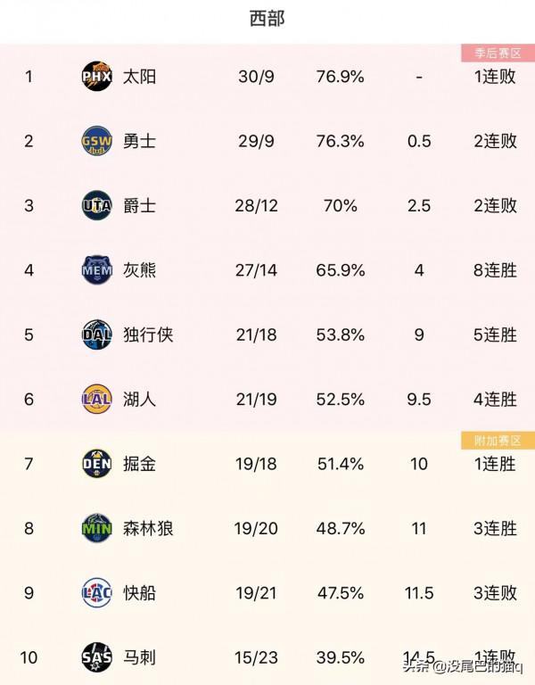 NBA最新東西部排名：熱火升至東部第三，勇士克萊即將回歸