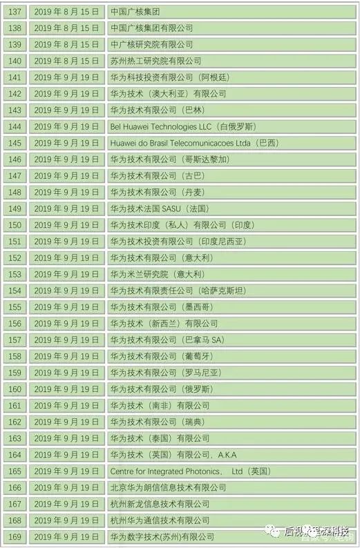 重磅！被美國拉黑的611家中國公司！（完整清單）