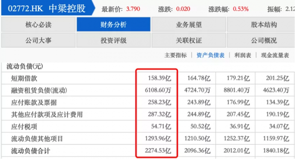 中梁控股提前還債，當真是現金流改善？