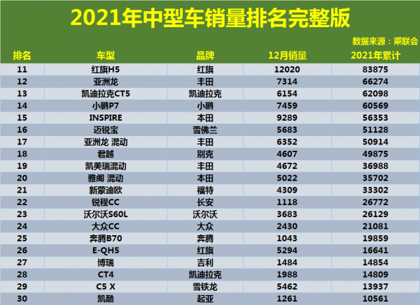 2021年中型車銷量排名公佈，凱美瑞力壓雅閣，天籟第五，君威前十