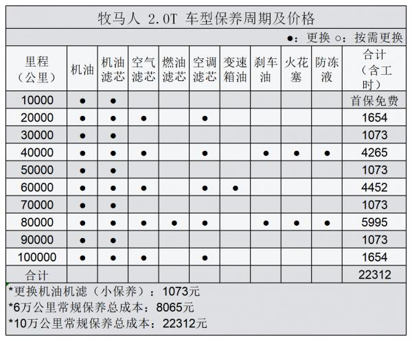 平均1.71元/km Jeep牧馬人用車成本分析 平均1.71元/km Jeep牧馬人用車成本分析