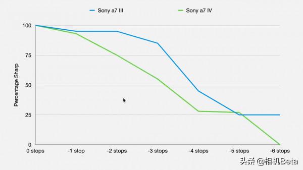 索尼A7M4真機實物上手