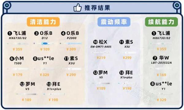 實測13款熱門電動牙刷,到底哪款刷得更乾淨? 實測13款熱門電動牙刷,到底哪款刷得更乾淨?