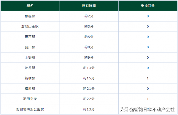 住在JR山手線新橋站附近是什麼感受？