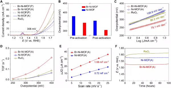 樓雄文Science Advances:Br-Ni-MOF空心稜柱在OER中的原位活化 樓雄文Science Advances:Br-Ni-MOF空心稜柱在OER中的原位活化