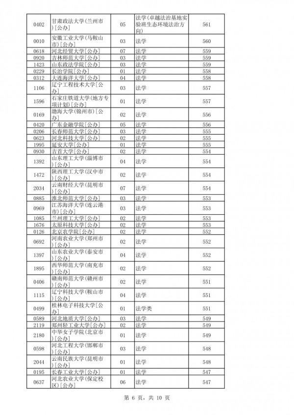 2021年河北省(歷史組)法學專業錄取資料,供2022年報考志願參考 2021年河北省(歷史組)法學專業錄取資料,供2022年報考志願參考
