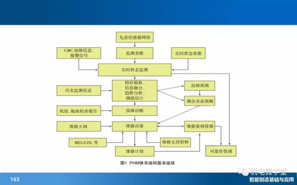 166頁PPT搞懂智慧製造數字化基礎