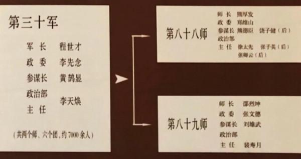 西路軍戰鬥序列詳述，師以上幹部名單，將領們各自歸宿