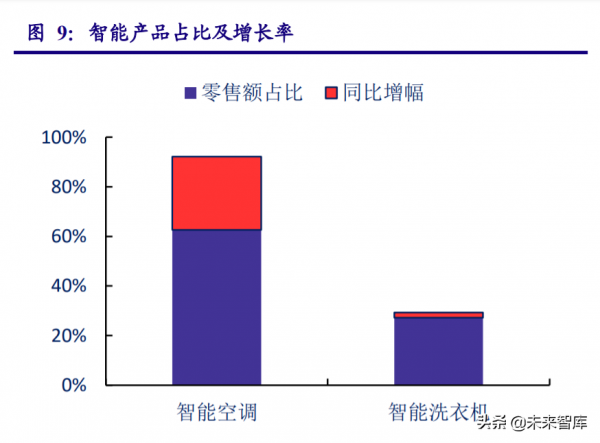 家用電器行業研究報告:龍頭價值迴歸,聚焦高景氣賽道 家用電器行業研究報告:龍頭價值迴歸,聚焦高景氣賽道