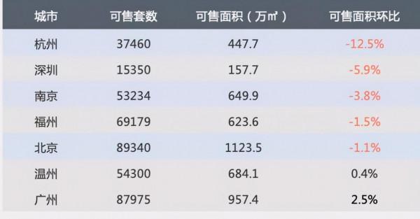 一週樓市動態：整體成交趨穩，二三線城市近八成成交環比上升