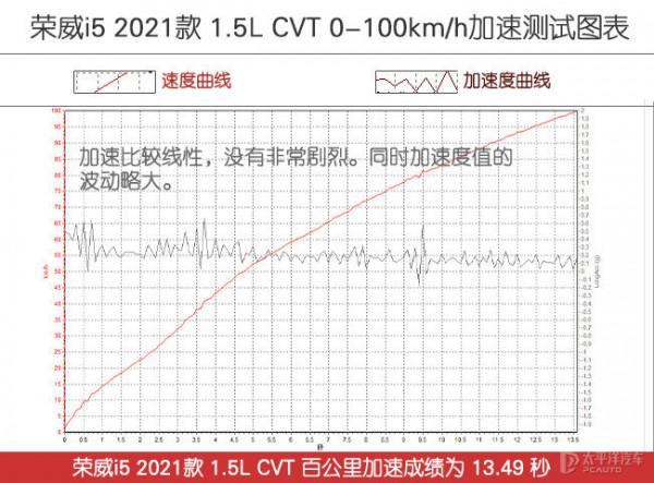 均衡且更實用 測試榮威i5 2021款 1.5L