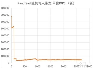舊瓶裝新酒:三星970EVO Plus全面換“芯”後效能實測 舊瓶裝新酒:三星970EVO Plus全面換“芯”後效能實測