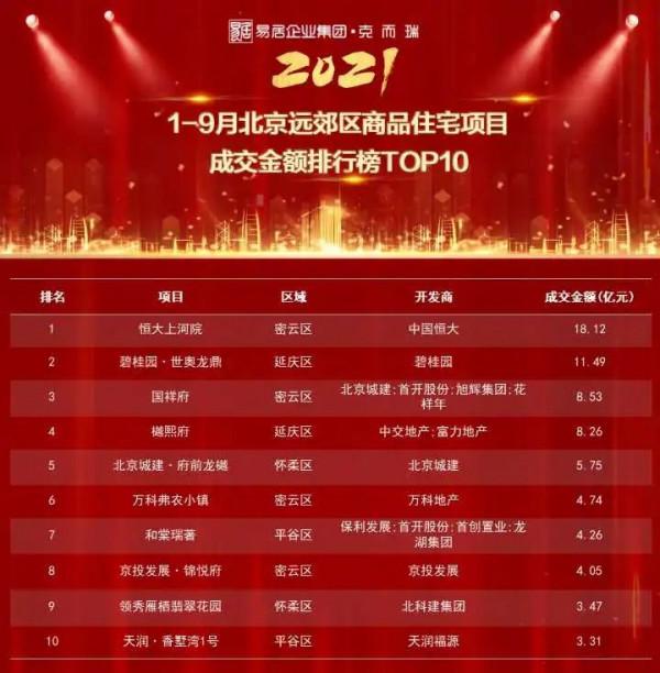 重磅獨家丨2021年1-9月北京專案銷售金額榜&amp;面積榜出爐