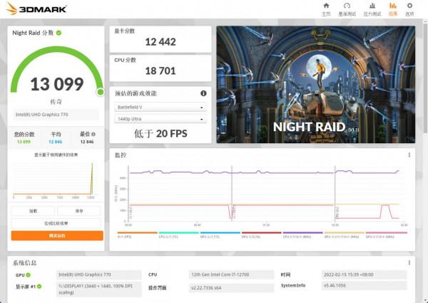有核顯也不耽誤NVIDIA的摩擦！i7-12700配RTX3070Ti遊戲實測