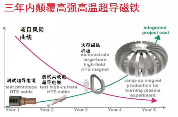 麻省理工學院教授:我的3位博士生如何創造了小型可控核聚變 麻省理工學院教授:我的3位博士生如何創造了小型可控核聚變