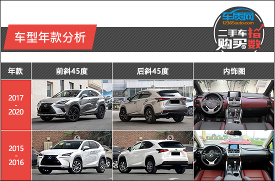 二手車購買指數:雷克薩斯NX 二手車購買指數:雷克薩斯NX