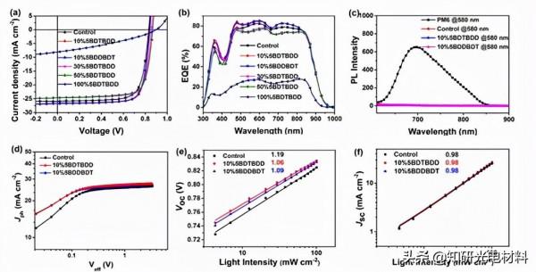 朱衛國&amp&semi;李剛等AM&colon;新型低聚物降低能量損耗助力三元有機太陽能電池