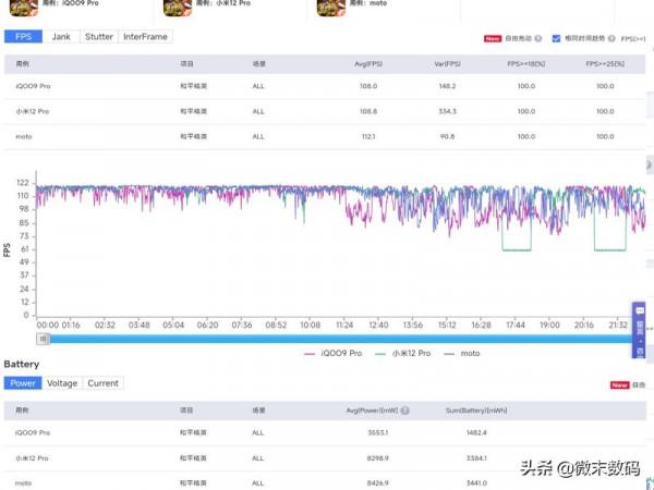 Vivo iQOO9 Pro《和平精英》120幀等遊戲中，功耗高不高？
