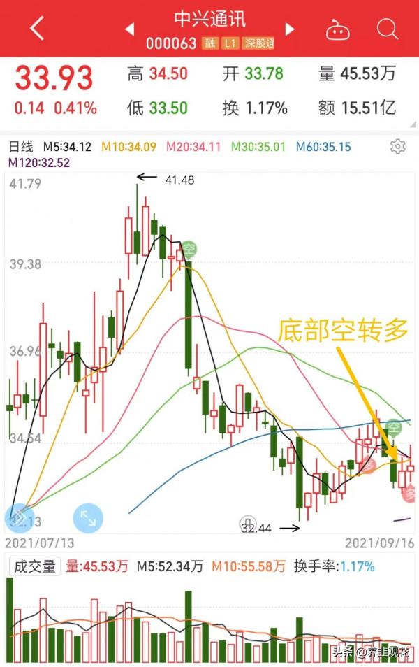 包鋼股份,東風汽車,中興通訊,海倫鋼琴的圖解,機會如何把握 包鋼股份,東風汽車,中興通訊,海倫鋼琴的圖解,機會如何把握